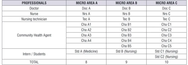 Figure 1. Distribution professional and aliases of surveyed participants for micro area (N = 27)