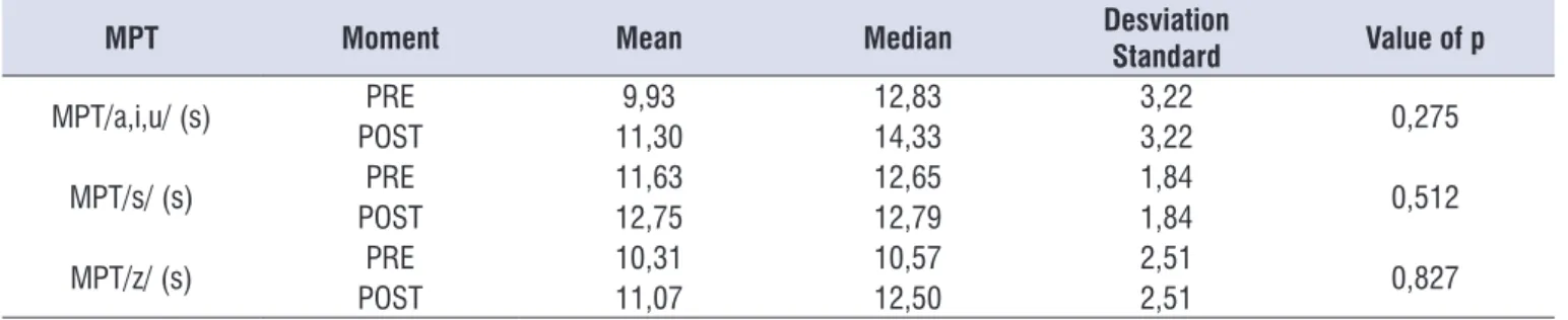 Table 2 shows the comparison of MPT assessment  results before and after therapy.
