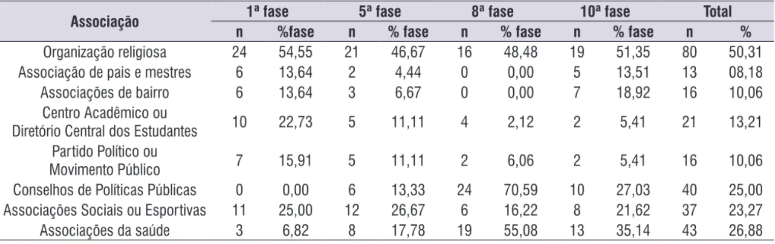 Tabela 2.  Participação dos estudantes de Odontologia das 1ª, 5ª, 8ª e 10ª fases da Universidade de origem nas diferentes associações,  conforme  semestre  matriculado,  em  Frequência  Absoluta  (n)  e  Frequência  Relativa  ao  total  de  respondentes  d