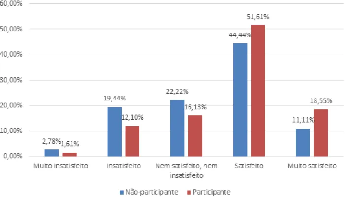 Figura 1.  Satisfação dos os estudantes de Odontologia das 1ª, 5ª, 8ª e 10ª fases da Universidade Federal de Santa Catarina em relação  à própria saúde, conforme participação em associações