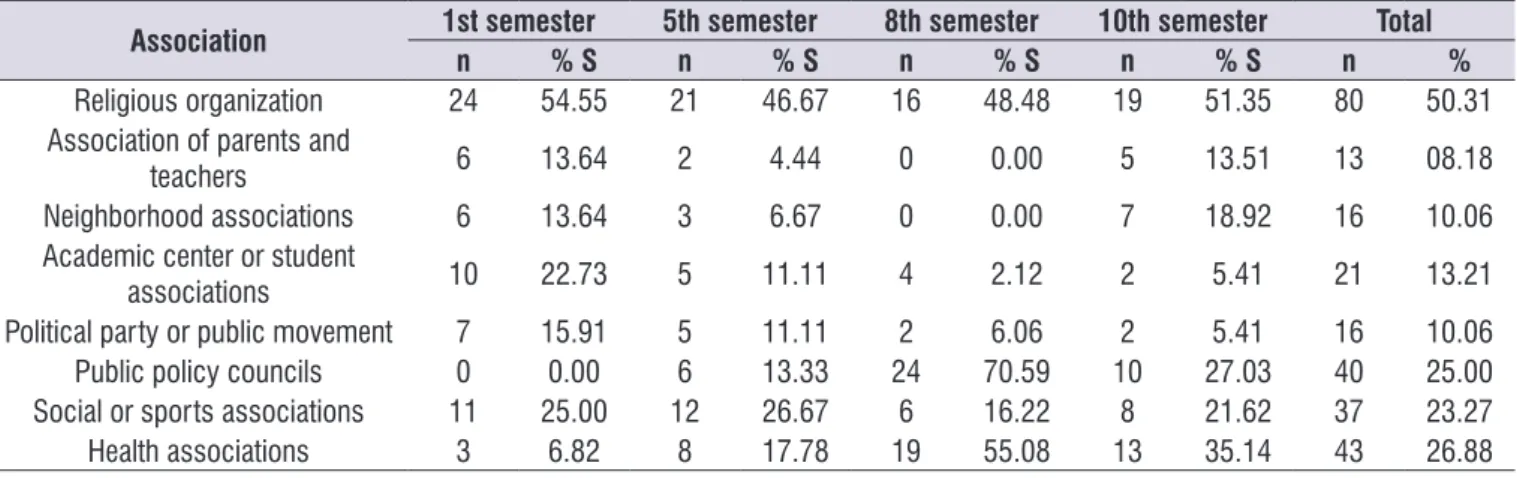 Table 2.  Participation of dentistry students of the 1st, 5th, 8th, and 10th semesters of the university of origin in different associations,  according to semester enrolled, in absolute frequency (n) and relative frequency of the total number of responden
