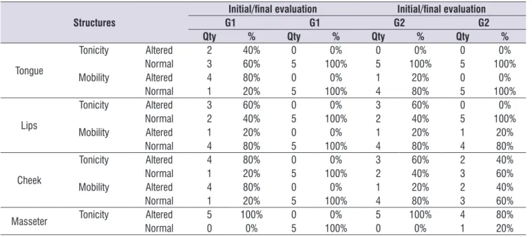 Table 1 shows the characterization of orofacial  structures (lips, tongue, cheek, masseter) with respect  to mobility and tonicity of G1 and G2 subjects since the  initial evaluation (with the old prosthesis)