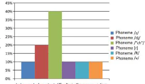 Figure 1 presents the judgment about the dificulties  of pronunciation listed by the subjects before the 23 