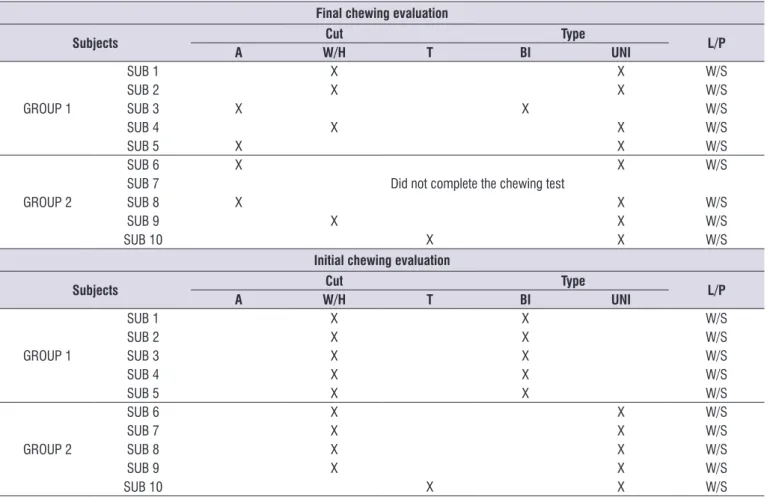 Table 2.  Characterization of mastication in the initial and inal evaluations