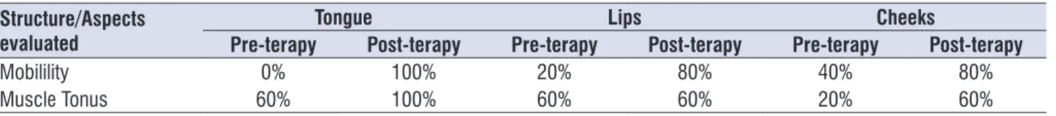Table 1.  Comparison of the pre and post Speech, Language and Hearing Sciences  intervention regarding the mobility and muscle tonus  of tongue, lips and cheeks of the ive patients with Systemic Sclerosis.