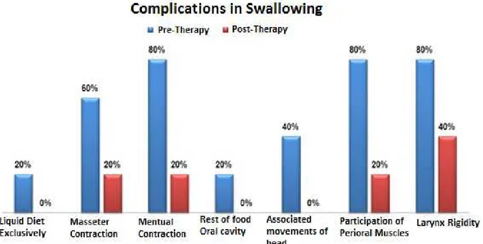 Figure 1.  Demonstration of the causative factors of complications in swallowing