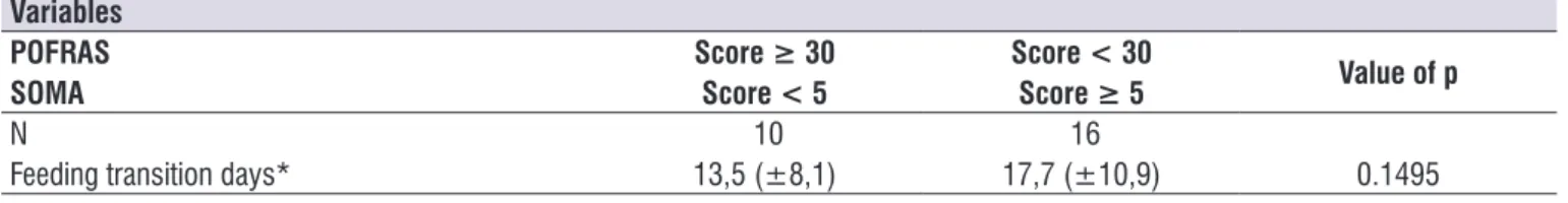 Table 3.  Feeding transition time of preterm newborns with readiness for breast feeding (POFRAS ≥ 30) and normal motor function  (SOMA < 5), and without readiness for breast feeding (POFRAS < 30) and with oral motor dysfunction (SOMA ≥ 5)