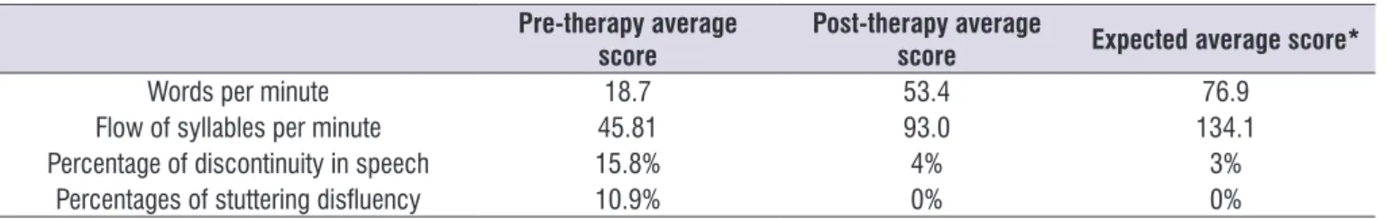 Table 1.  Results of the ABFW Fluency Test in Pre- and Post-therapy Assessments