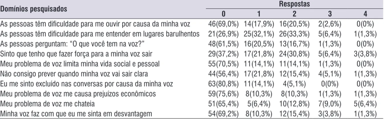 Tabela 2.  Frequência relativa e absoluta das respostas dos participantes nos domínios do questionário IDV-10