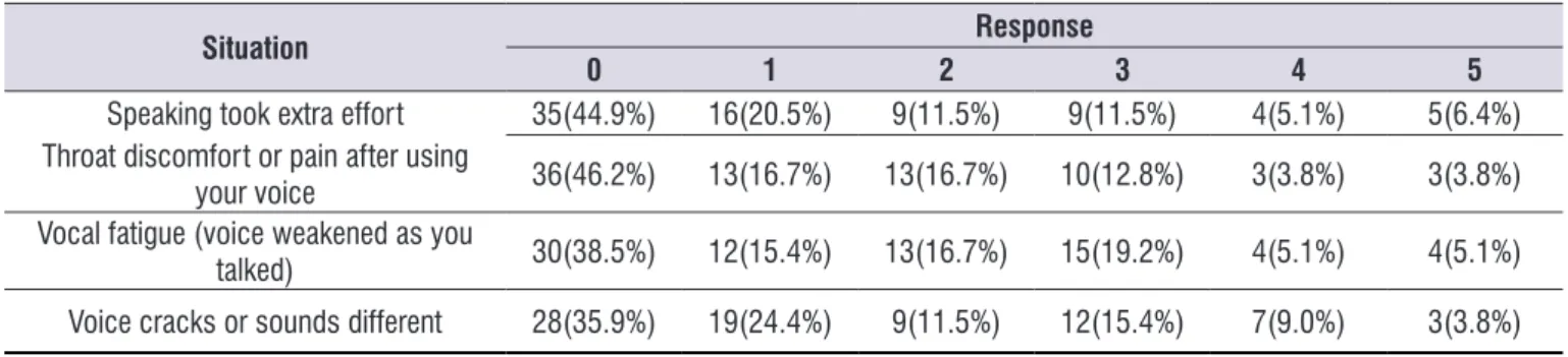 Table 3 shows the results of the participants’ total  score on the GFI and VHI-10 questionnaires