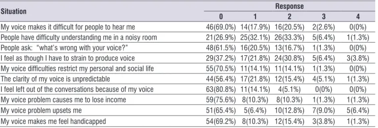 Table 2.  Relative and absolute frequency of participants’ responses in the items of the voice handicap index 10 (VHI-10) questionnaire