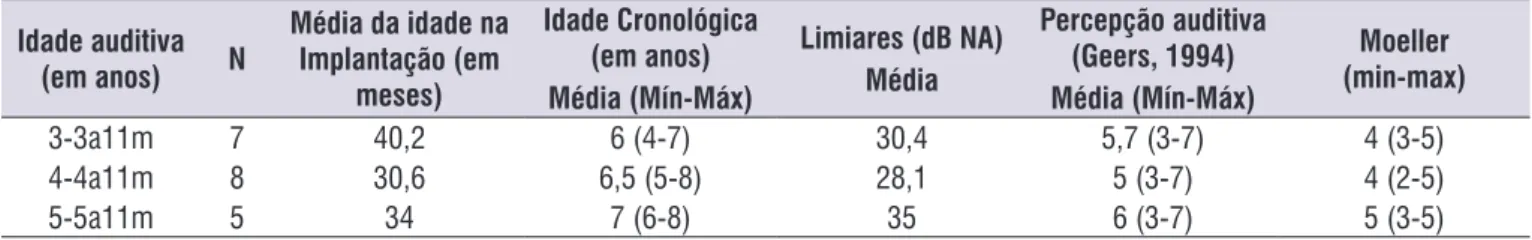 Tabela 2.  Dados demográicos nos grupos estudados por idade auditiva