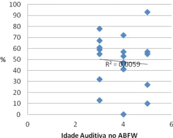 Figura 3.  Gráico Média dos escore do ABFW por campo semântico das crianças usuárias de implante coclear agrupadas pela idade  cronológica