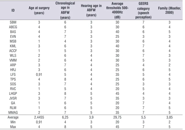 Table 1.  Demographic distribution of the studied group, ordered according to hearing age at the date of vocabulary assessment