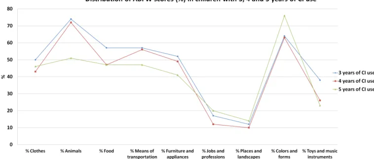 Figure 1.  Mean score of ABFW scores according to semantic ield among children using CI grouped by hearing age