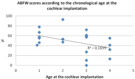 Figure 4.  Graph distribution of the total ABFW score of children grouped by chronological age.