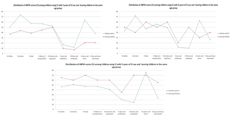 Figure 6.  Mean score of the ABFW score according to semantic ield among children using CI grouped by hearing age and compared  according to age group in hearing children (Andrade et al., 2004) 15