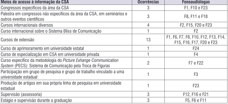 Figura 1.  Meios de acesso à informação da Comunicação Suplementar Alternativa pelas fonoaudiólogas