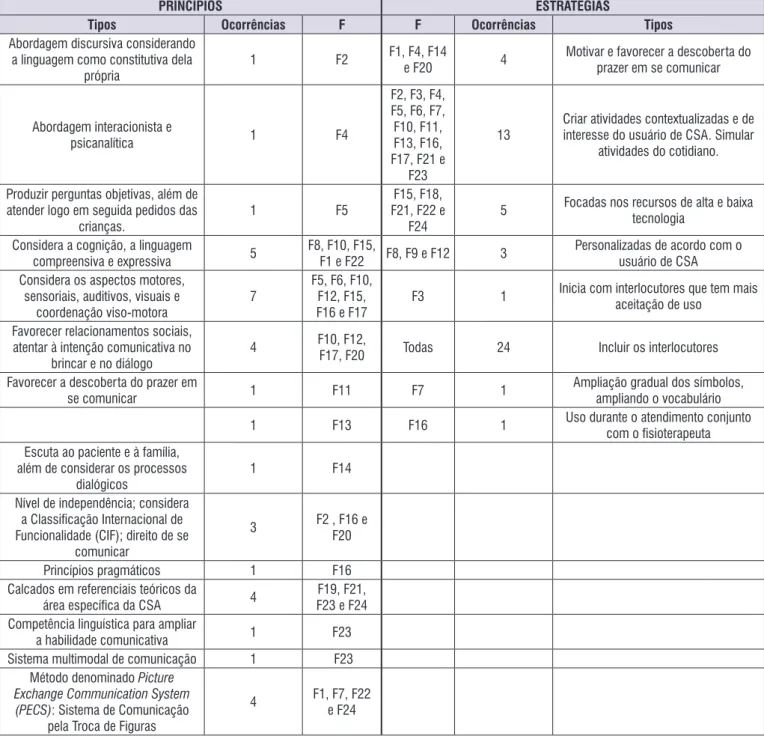 Figura 2.  Princípios que guiam o atendimento com Comunicação Suplementar Alternativa e estratégias terapêuticas