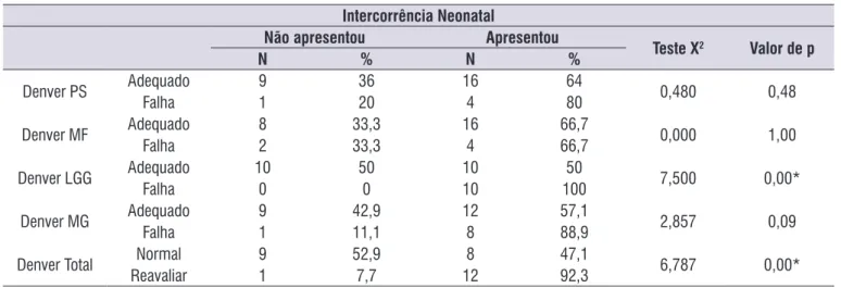Tabela 3.  Associação entre os domínios e resultado total do teste Denver  II  e a presença de intercorrências neonatais Intercorrência Neonatal