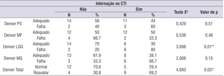 Tabela 4. Associação entre o desenvolvimento neuropsicomotor e a necessidade de internação no centro de terapia intensiva Internação no CTI