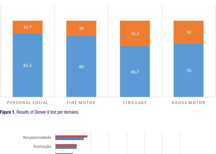 Figure 2 shows the results of the subscales and total  sum of HOME. It is observed that the results found are  almost all below the Home’s referral medians and that  60% of the family environments were considered to be  at risk for child development