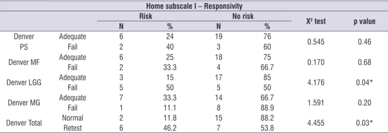 Table 6.  Association between Denver  II and  HOME Subscale  IV 