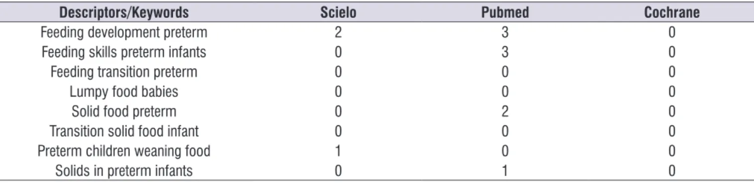 Table 2.  Distribution of selected articles according to the descriptors and database used 