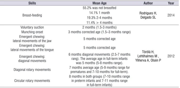 Table 6.  Feeding dificulties in preterm infants in comparison to those of full-term infants