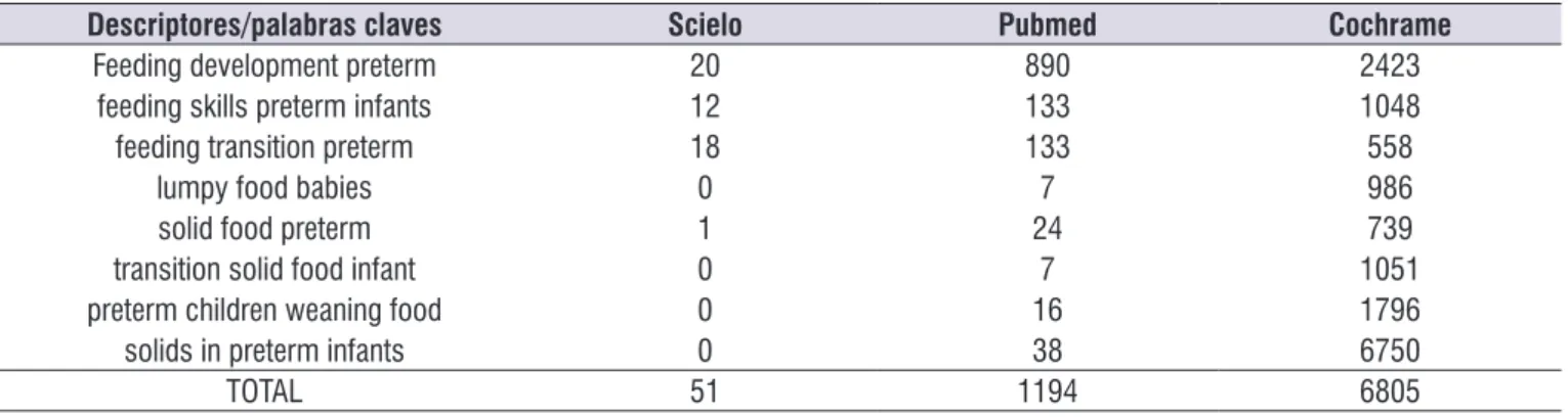 Tabla 1.  Distribución de los artículos según descriptor y base de datos utilizadas