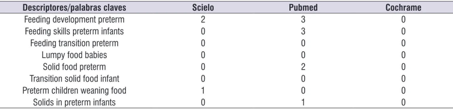 Tabla 2.  Distribución de los artículos seleccionados según descriptor y base de datos utilizadas