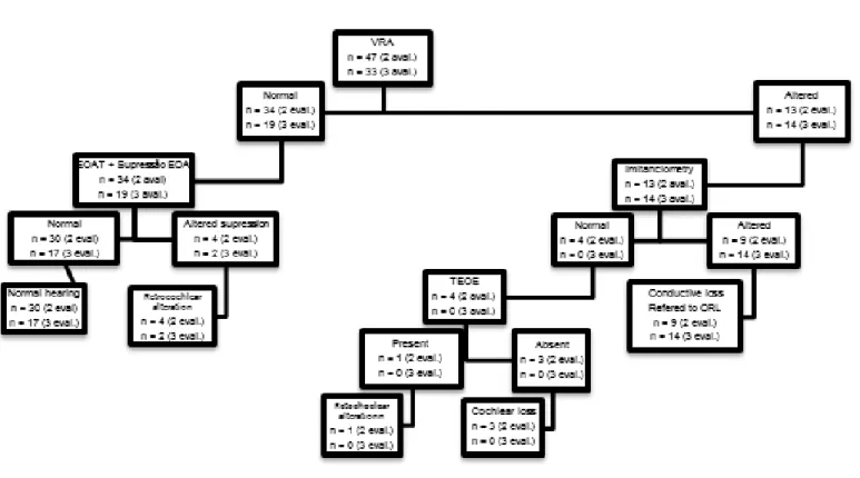 Figure 2.  Flowchart of the protocol of the second and third evaluation (6 to 9 months and 9 to 24 months) with the distribution of the  individuals who performed 2 and 3 evaluations