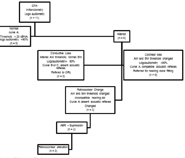 Figure 3.  Flowchart of the protocol of the fourth evaluation (24 months) with the distribution of the individuals who performed 4 evaluations