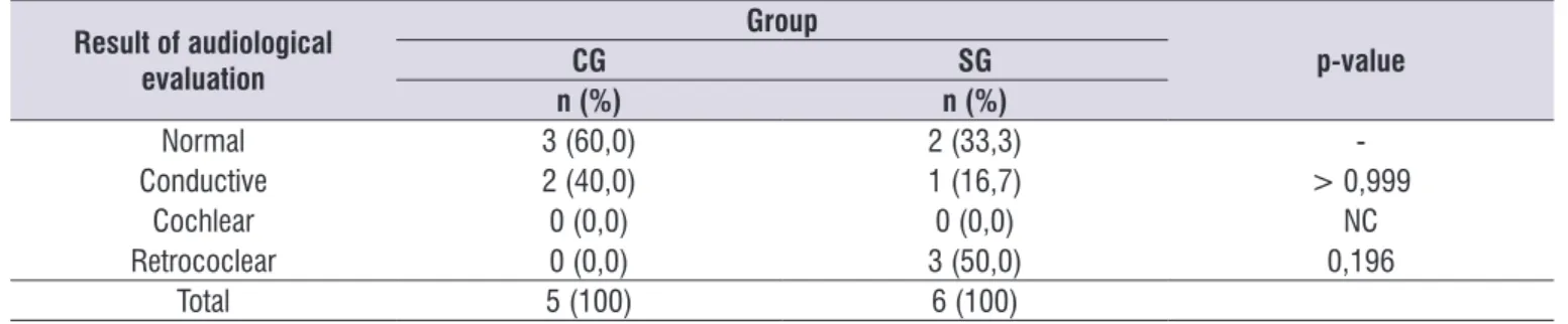 Table 4.  Occurrence of hearing changes in children present to four evaluations