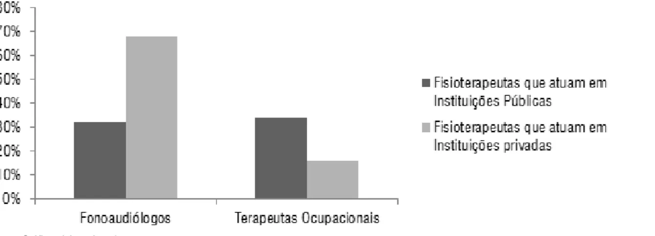 Figura 1.  Distribuição relativa de fonoaudiólogos e terapeutas ocupacionais que atuam com isioterapeutas em Instituições públicas ou  privadas