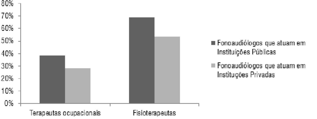 Figura 2.  Distribuição relativa de isioterapeutas e terapeutas ocupacionais que atuam com fonoaudiólogos em Instituições públicas ou  privadas