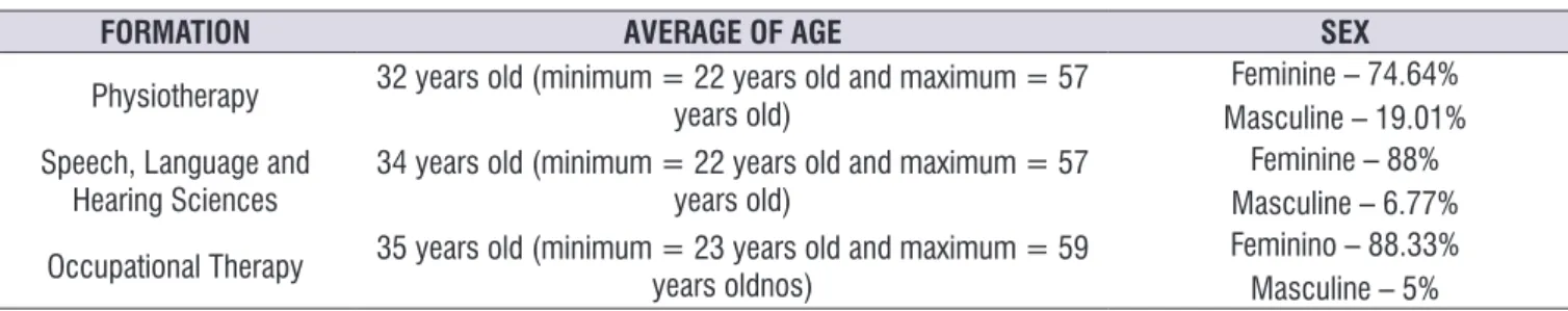 Table 1.  Characterization of the sample in relation to formation, age and sex