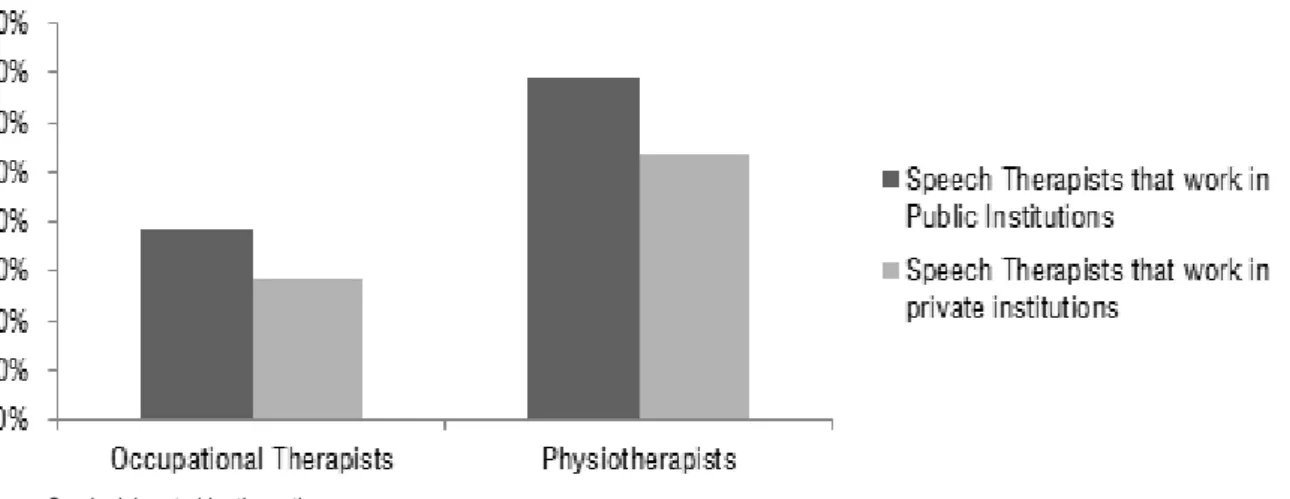 Figure 2.  Relative  distribution  of  physiotherapists  and  occupational  therapists  that  act  with  speech  therapists  in  public  or  private  institutions