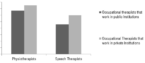Figure 3.  Relative  distribution  of  physiotherapists  and  speech  therapists  that  act  with  occupational  therapists  in  public  or  private  institutions 
