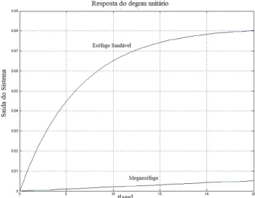 Figura 2. Respostas do esôfago saudável e do megaesôfago  chagásico quando excitado por uma entrada degrau – 2015.