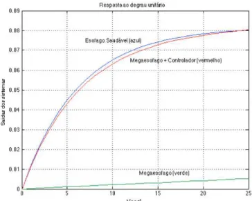 Figure 3:  (a) Velocity curve for the healthy esophagus system. Velocity curve for the chagasic megaesophagus system – 2015.
