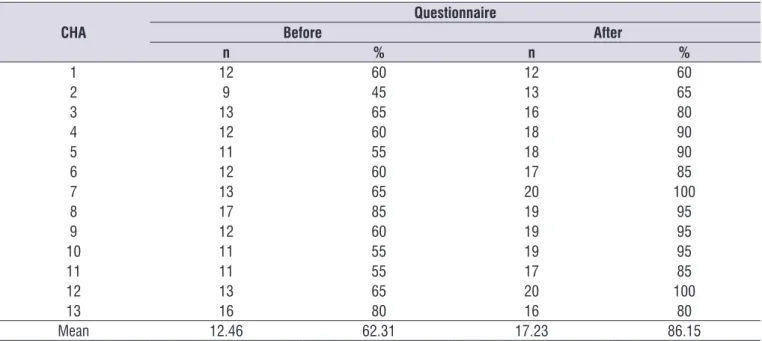 Table 1.  Percent of correct answers on the assessment questionnaire before and after CHAs training (p=0.00117).