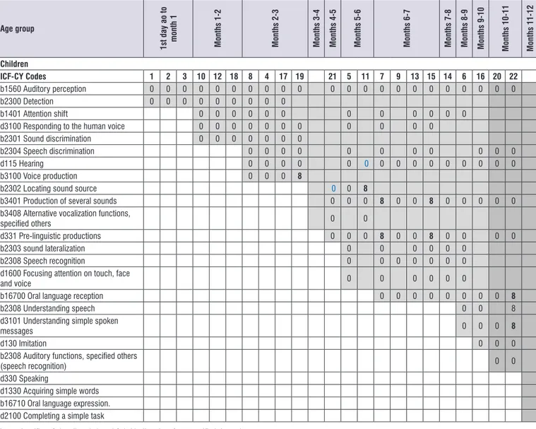 Figure 2.  Results of the subjects’ language and hearing skill development, registered with the ICF-CY codes