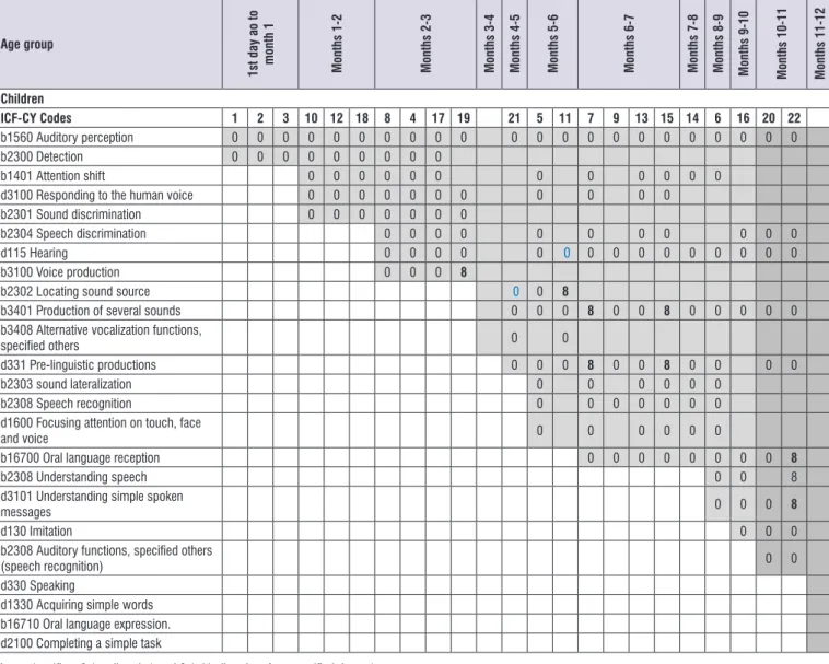 Figure 2.  Results of the subjects’ language and hearing skill development, registered with the ICF-CY codes