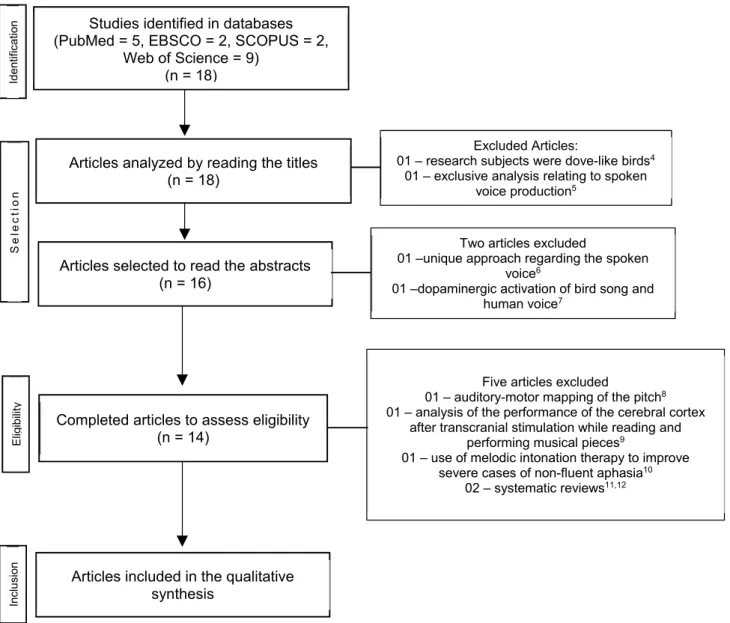 Figure 1. Flowchart outlining the article selection process for the current systematic review