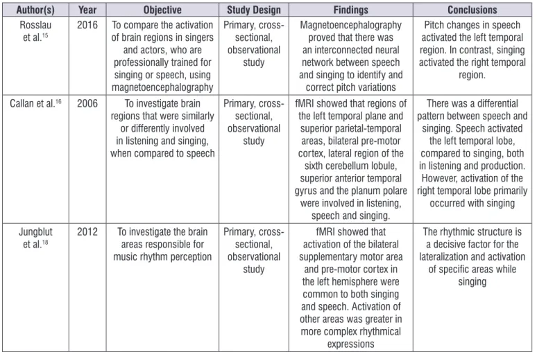 Figure 2. Characteristics of the articles included in the systematic review