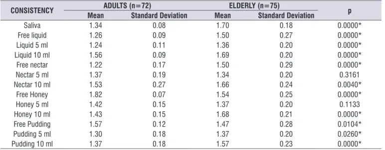 Table 1 shows the data obtained in the swallowing  time study for the adults and elderly individuals regarding 