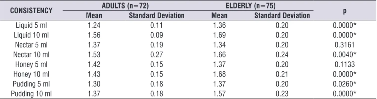 Table 4.  Comparison between the elderly group (GI) and the adult group (GII) regarding Time (T) for the volumes of 5 and 10 ml 