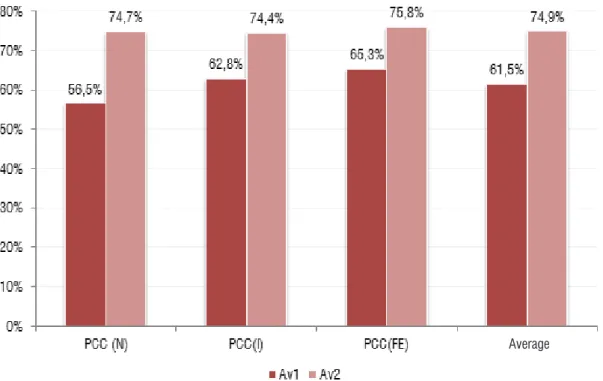 Figure 1.  Comparative percentages of PCC considering irst and second evaluations