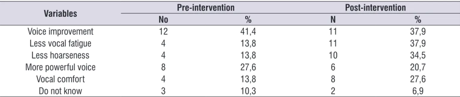 Table 2. Indicators of self-reported effects for pre- and post-intervention (sovte) in 29  public school teachers in salvador, bahia, 2015